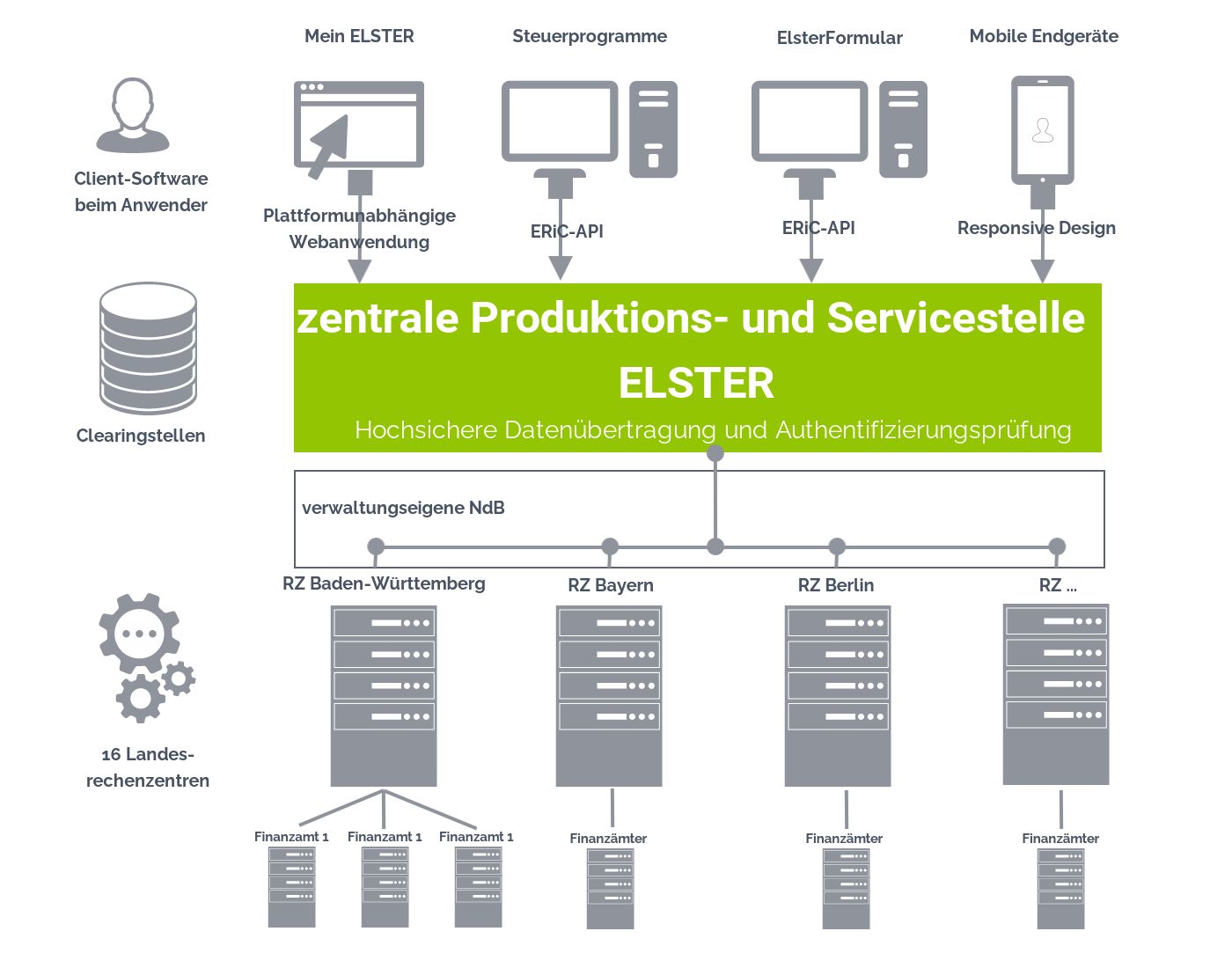 Schematische Darstellung der ELSTER-Architektur (Client-Software beim Anwender, Clearingstellen, 16 Landesrechenzentren) Schematische Darstellung der ELSTER-Architektur (Client-Software beim Anwender, Clearingstellen, 16 Landesrechenzentren)